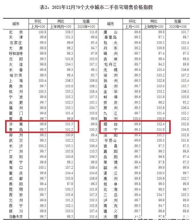 销售价格|2021年12月山东4市新房二手房延续下跌态势 济宁跌幅最大 济南新房与上月持平