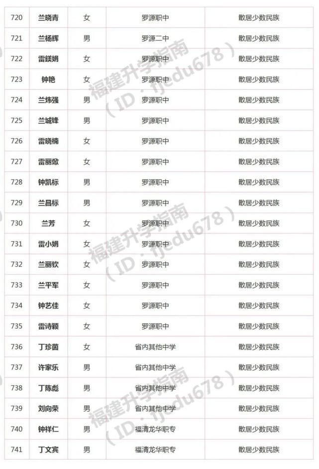 1691人！2021年福建高职分类招考录取照顾资格考生名单公布