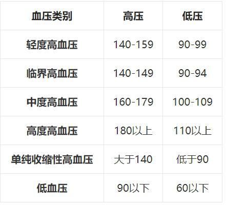 指标|超实用！各年龄段血压、血糖、血脂、尿酸指标对照表