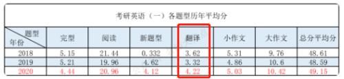 21考研：各科给分标准来啦！英语翻译均分3分？