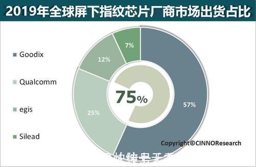 指纹|中国科技巨头强势崛起,市值突破1400亿,连续3年全球第一