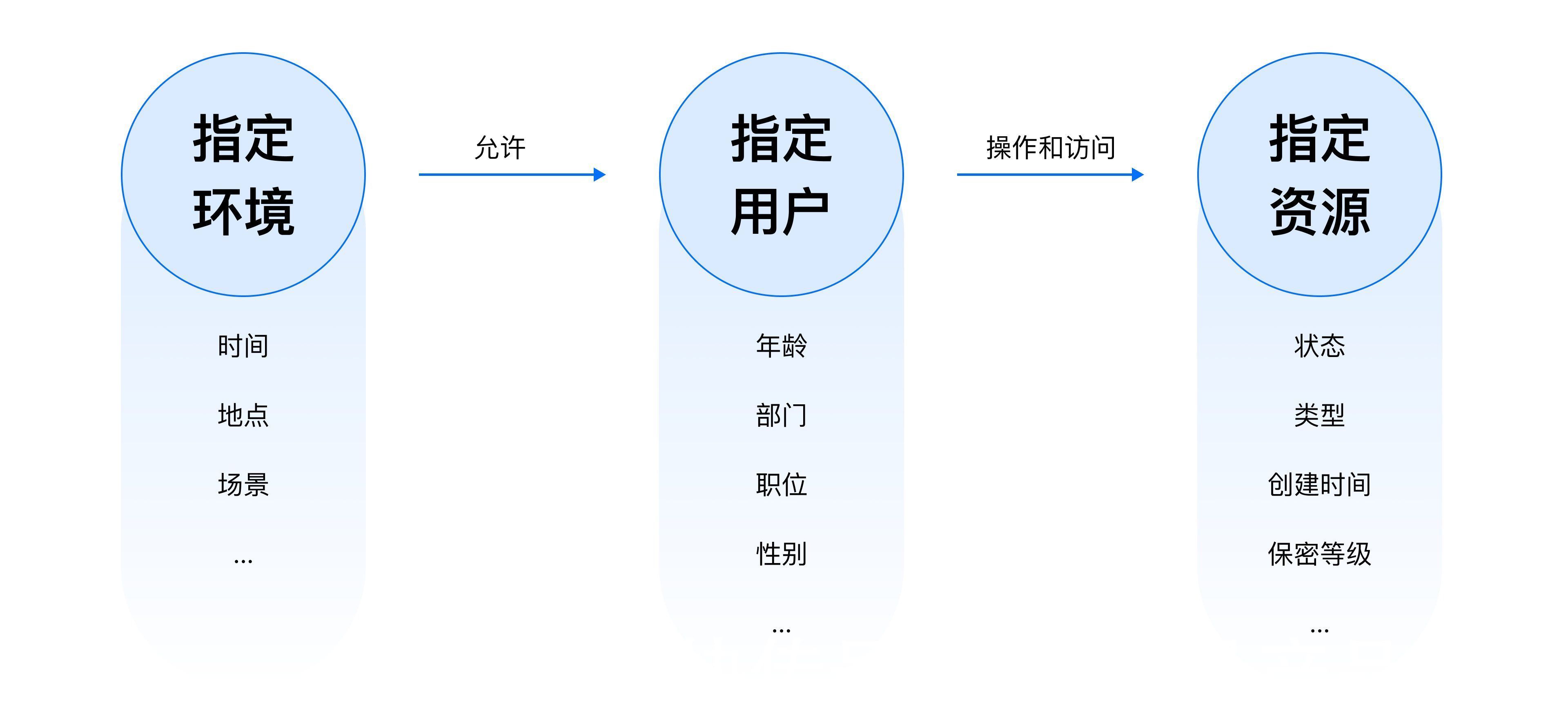 访问|B端设计实战：基于角色&属性的权限设计