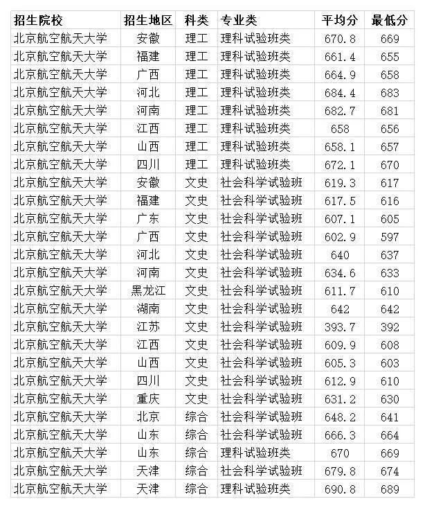 北京航空航天大学2020各省高考录取分数线及王牌专业汇总