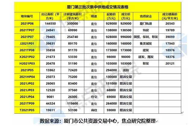 地块|厦门三轮土拍揽金259.75亿 厦门建发连落4子