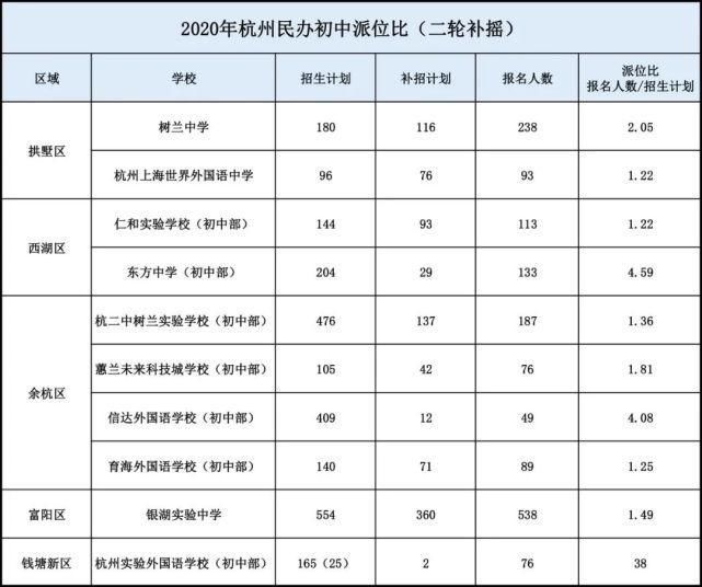 杭州哪些民办学校最难进？最新摇号派位比数据汇总！