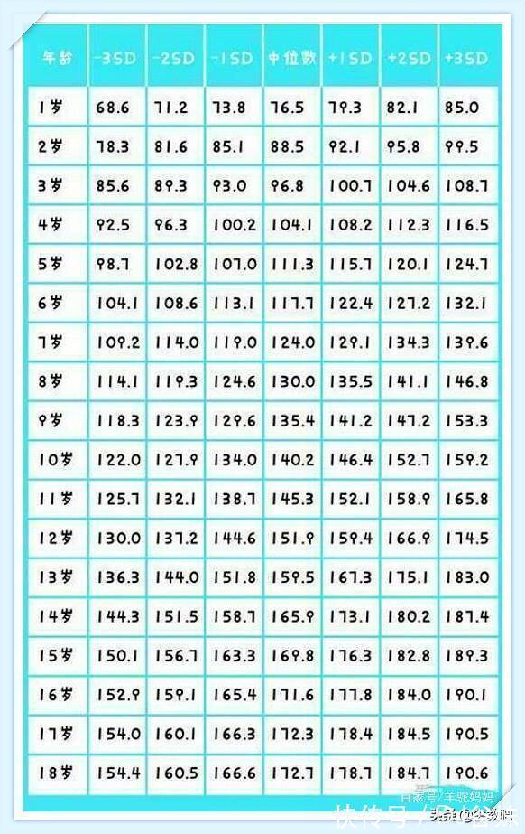 对照表|你家娃身高达标了么这张1至18岁孩子身高对照表,对号入座下