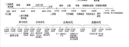 2021高考历史冲刺：高中历史时间轴记忆图及大事年表