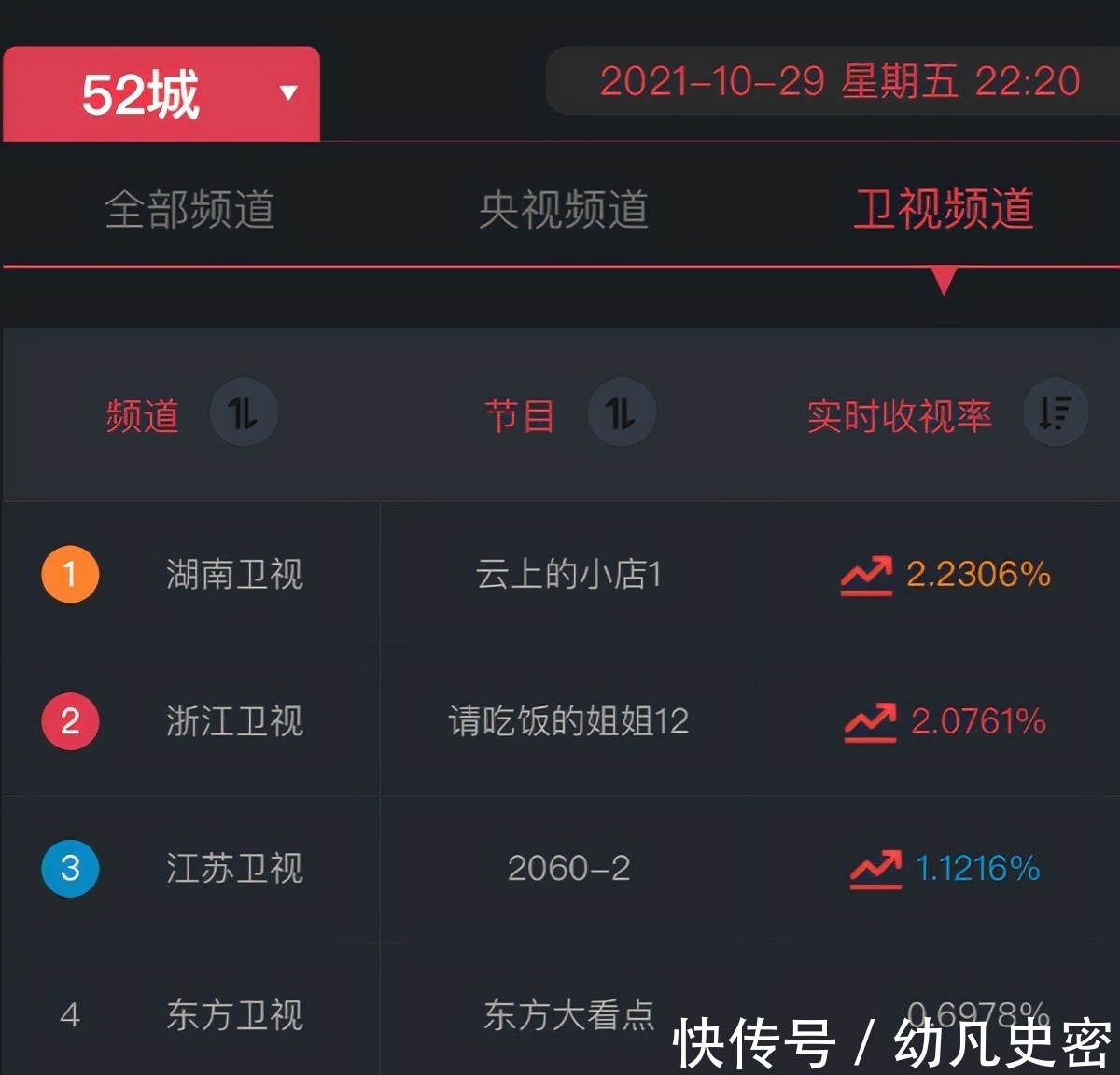 用實時收視數(shù)據(jù)告訴你，《云上的小店》是匹強勁黑馬