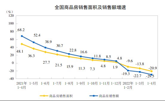 下降|前4月全国房地产开发投资下降2.7%，商品房销售额下降29.5%