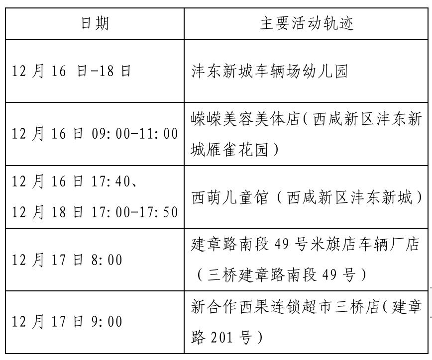 确诊|西安新增确诊病例轨迹公布（22日0时-23日8时）