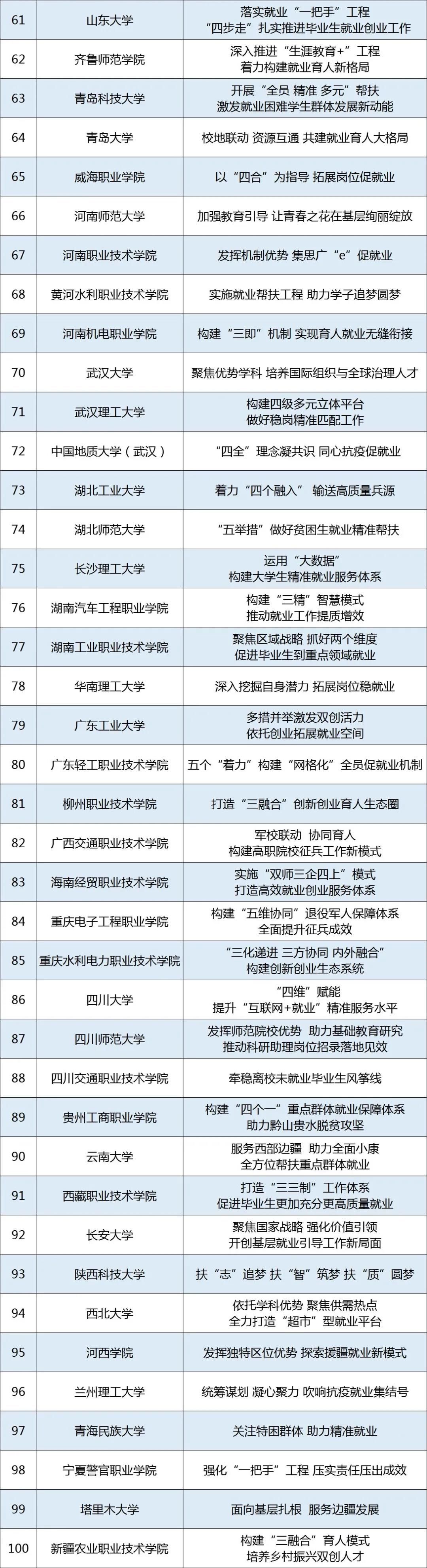 普通高校|教育部公布100个全国普通高校毕业生就业创业工作典型案例，这些学校入选