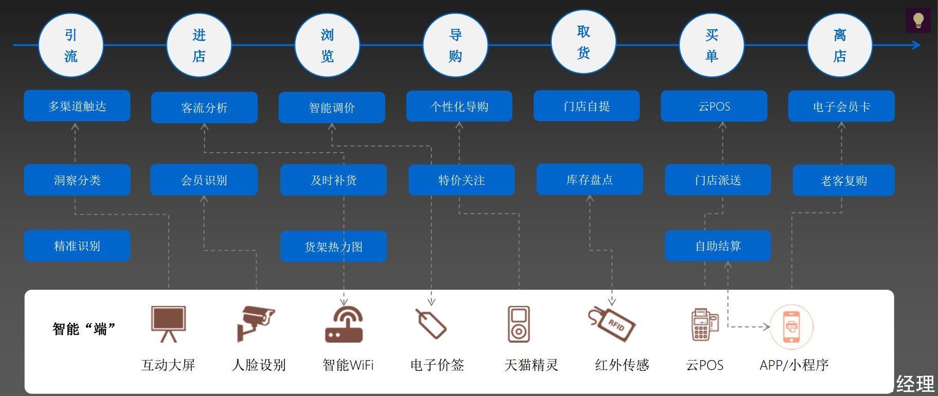 门店|什么是智慧门店，如何打造智慧门店？