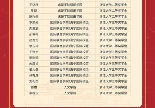 全国最多！杭州二中毕业生荣获浙江大学奖学金324项，附获奖名单