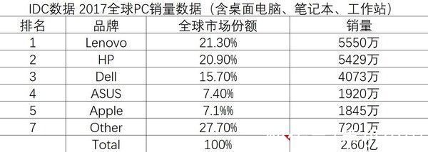 pc|“数”读笔记本市场这5年：基本盘未变 入局者逐渐增多