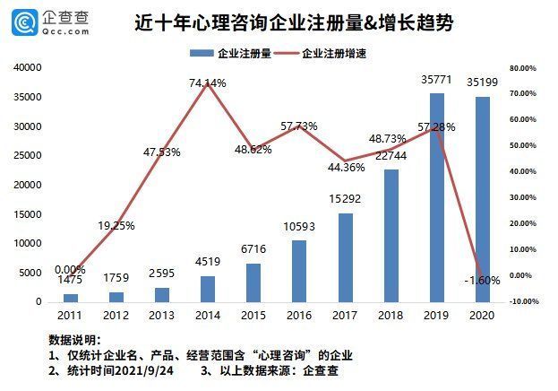 全国|心理咨询需求爆发式增长！全国心理咨询企业超17万家，上海最多