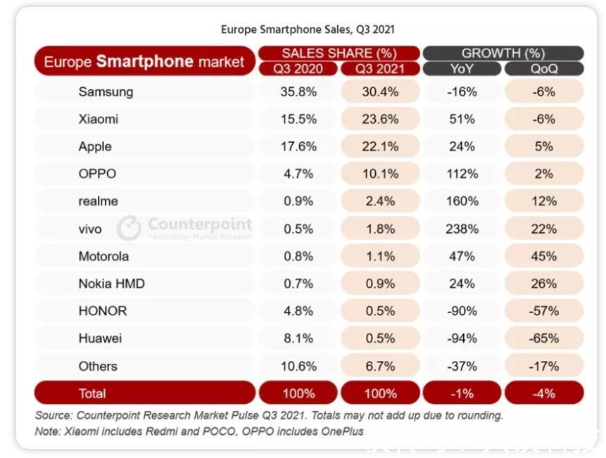 海外市场|跌至第10名，华为在欧洲彻底没落，但小米、OV则全面爆发