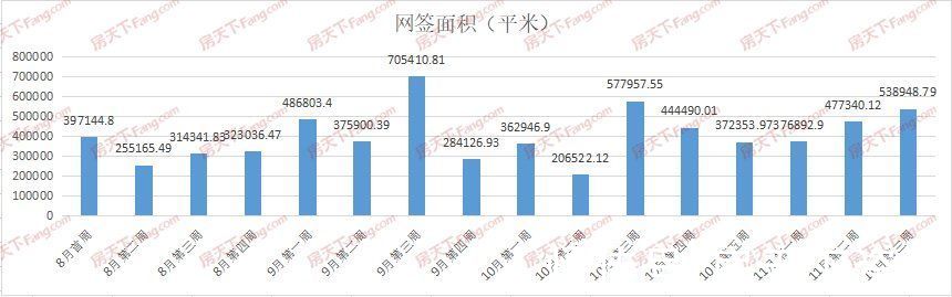 东湖高新|周成交｜11月新高！上周新房成交环比再涨18%，现本月内首个5000+套