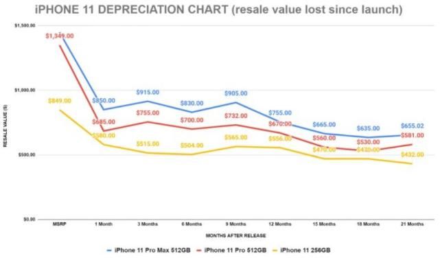 贬值|iPhone12比iPhone11更保值，mini贬值最快