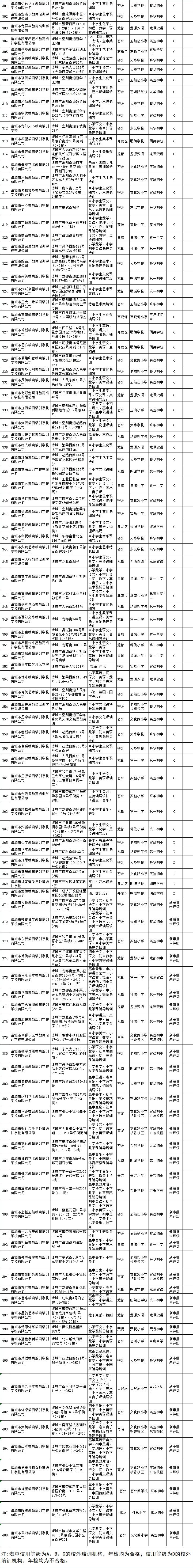 2020年诸城市校外培训机构年度检查和信用等级评价结果公布 ?