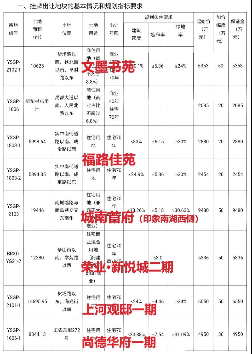 运城学院|运城楼市9月土拍看点:东区、空港、高新、老城棚改,全面开花!