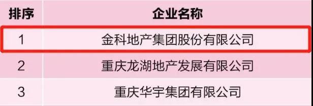 综合实力|金科获重庆房地产开发企业50强榜首