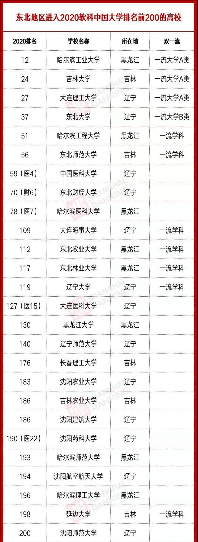 东北排名最高的26所名校，都是全国大学200强，第1名却不是吉大