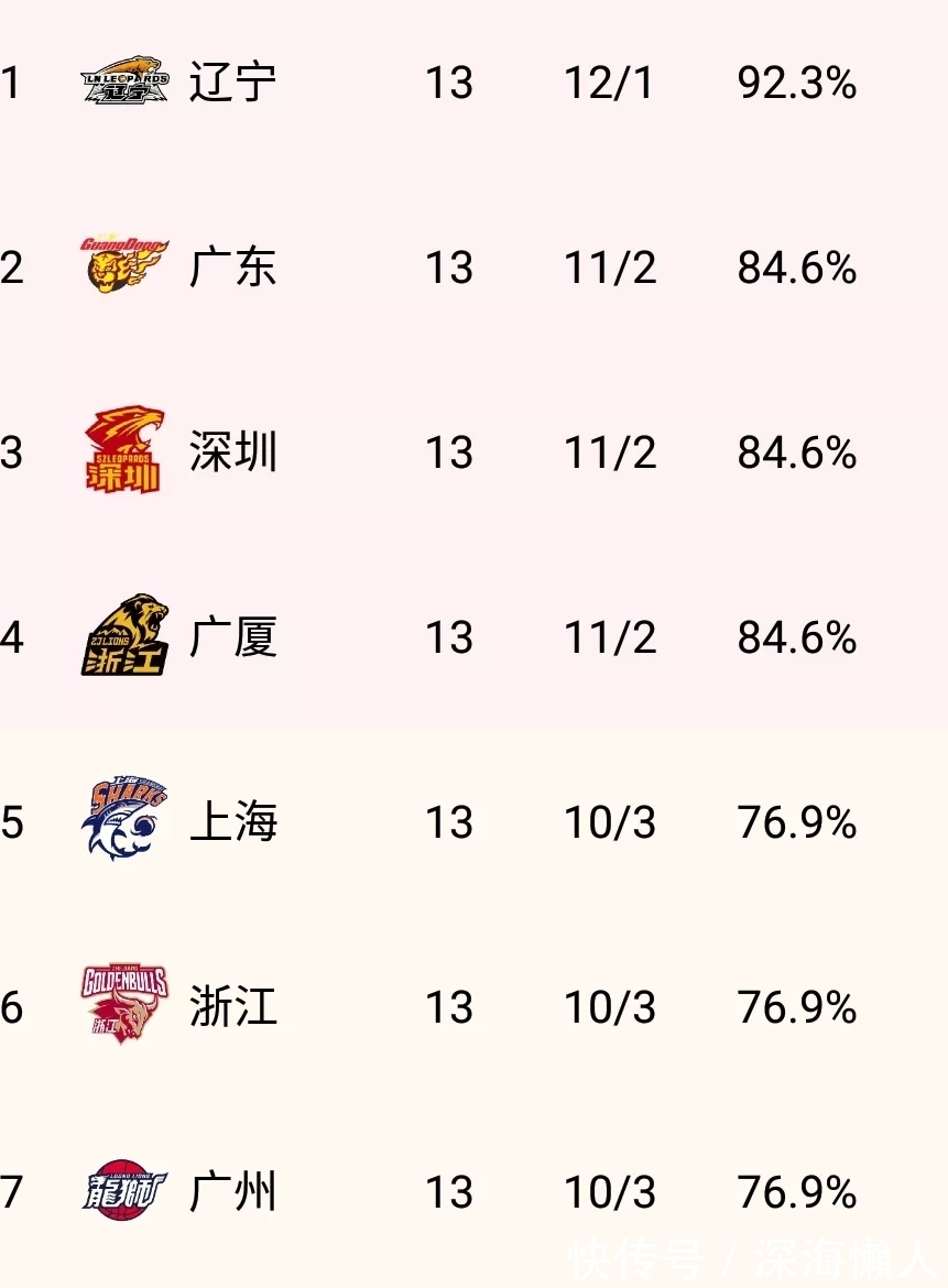 奖项|CBA第1阶段结束,球队奖项评选出炉
