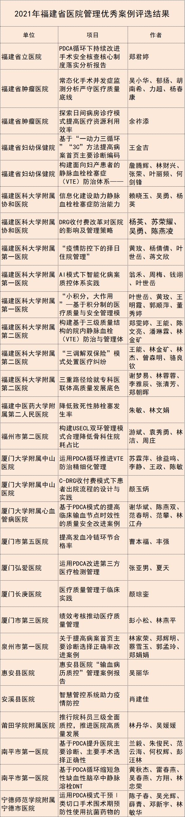 福建省|2021年福建省医院管理优秀案例公布！这些医院入选→