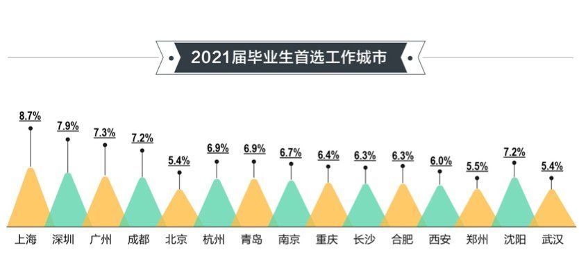 就业|七成毕业生“求稳”，近两成青睐互联网行业