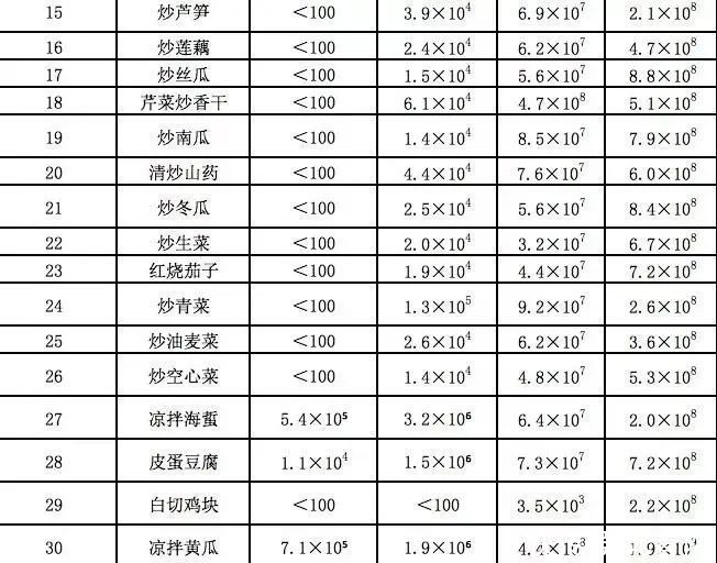 究竟|隔夜菜究竟能不能吃?我们测试了30道家常菜……