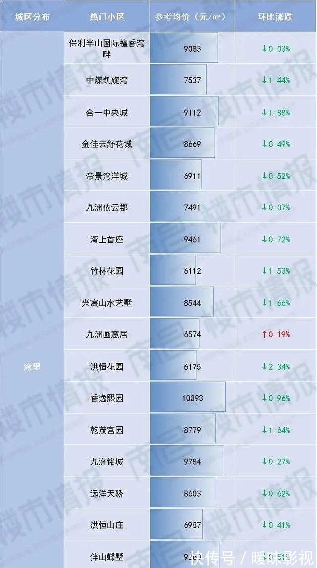 上涨|235个热门小区价格下降，南昌最新二手房价格火热出炉！