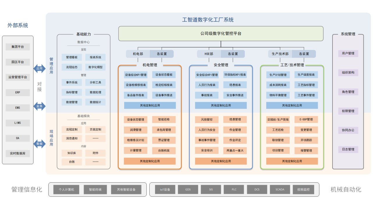 信息|以人为本联通数据孤岛，「异工同智」打造化工行业智能生产管理系统