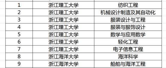 浙江教育厅公布国家一流专业，26所高校187个专业入选，浙大36个