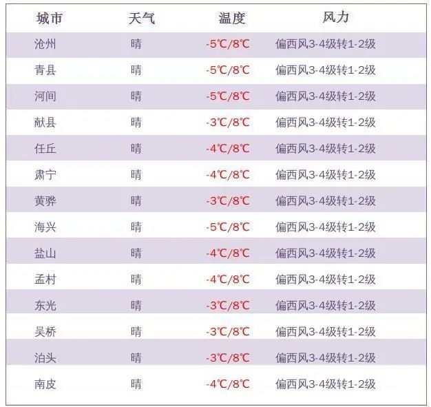  最低气温|明后两天，最低气温降，注意保暖