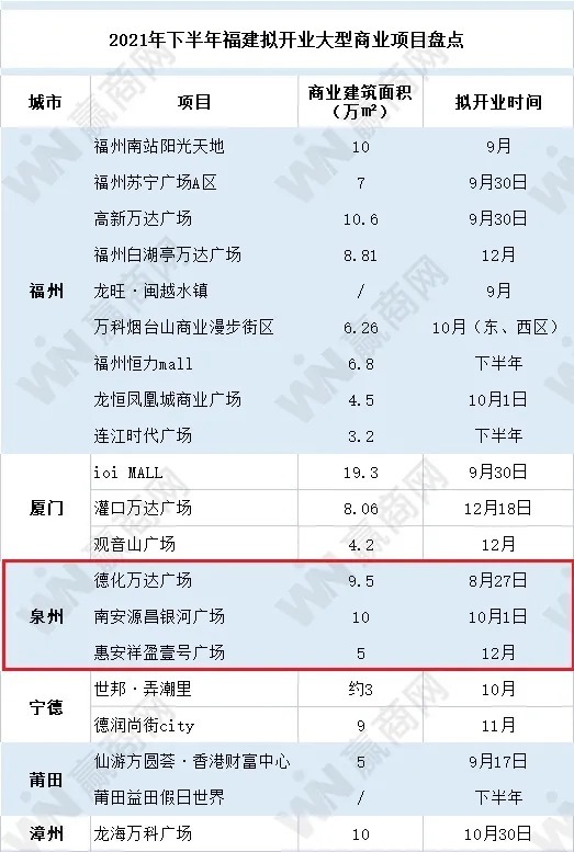 总体|总体量超24万㎡！下半年泉州3大商业综合体将开业！最快8月底...