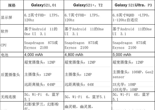 幻影|三星GalaxyS21系列手机规格和功能重磅泄露：更好更便宜