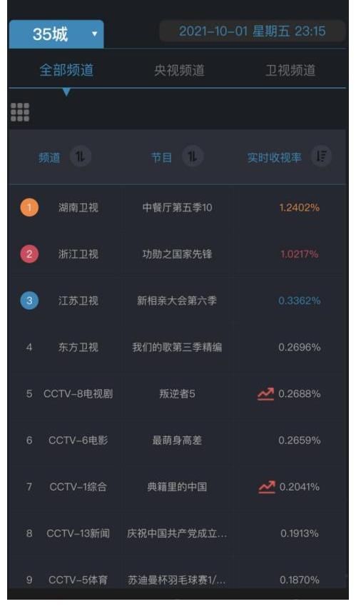 海口站|《中餐廳5》收視熱度雙雙登頂 海口站學(xué)廚日營業(yè)日圓滿完成