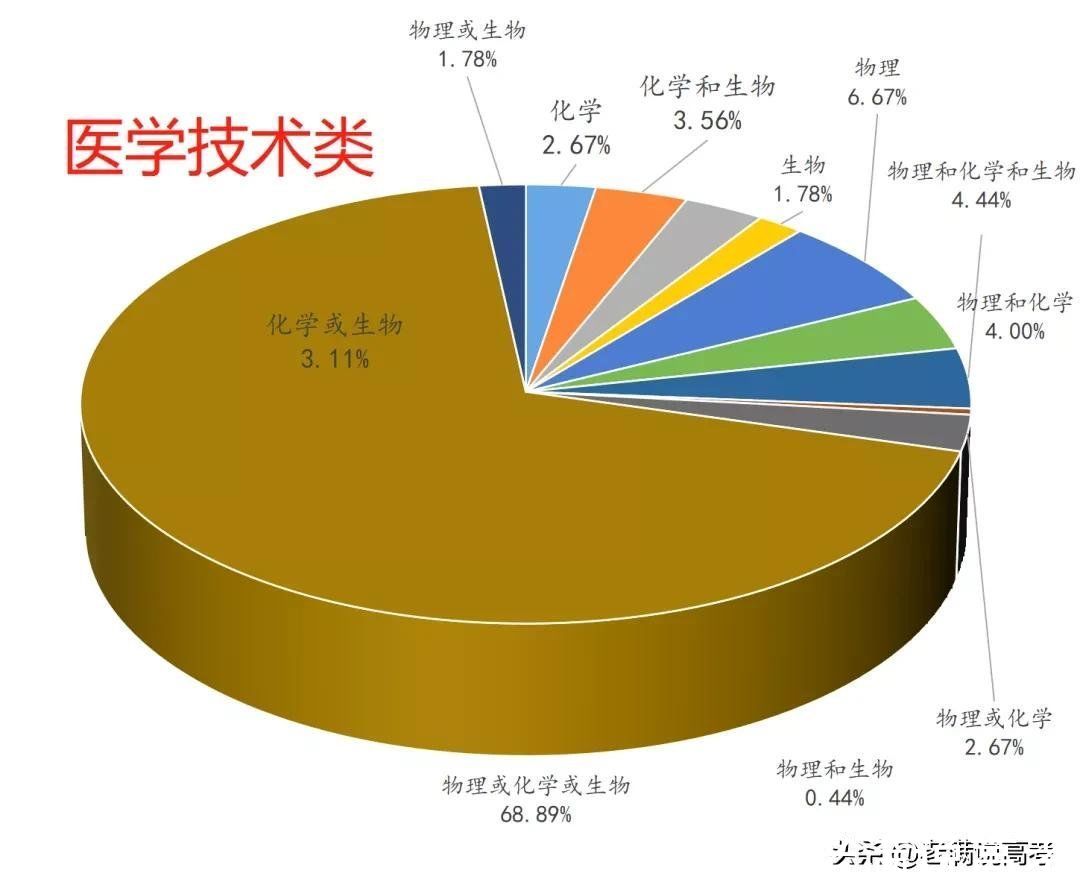 组合|揭晓92个专业类选科组合谜底