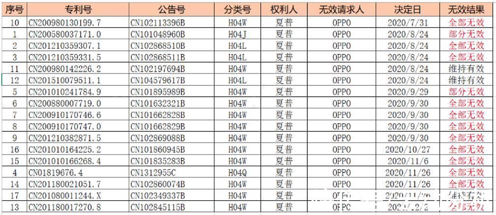 iot|夏普再度失利！连连胜诉的绿厂，在专利“防火墙”方面是有多厉害