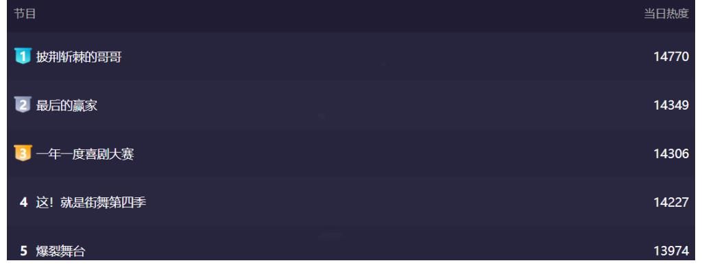 熱度僅次于《披荊斬棘的哥哥》，這檔S級綜藝你看了沒？