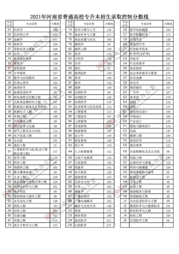 招生录取|2021年河南省普通高校招生录取控制分数线公布！