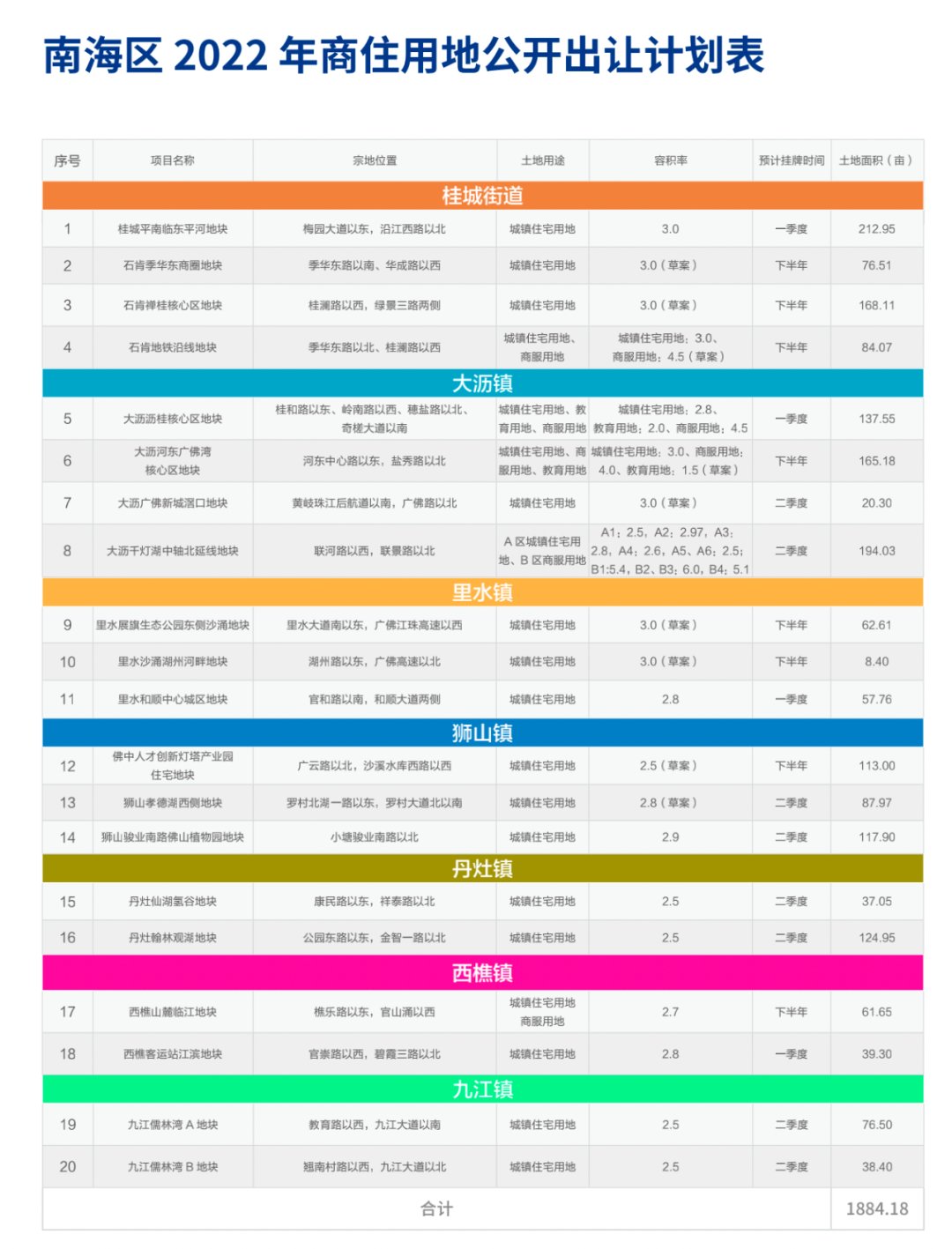 佛山|稳了！广深土拍回暖！新政后，佛山9宗地待拍！涉奇槎、张槎望江地