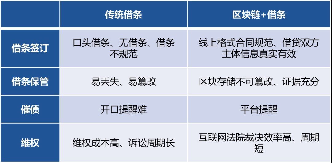 腾讯|腾讯区块链新品“小借条”陷入纠纷,区块链创新会带来哪些矛盾?