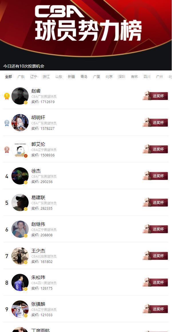 全明星|CBA球员势力榜,前5名广东占4席,辽篮仅1人,丁彦雨航挺进前10名