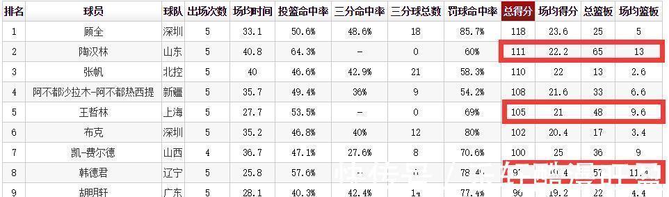 王哲林|CBA第一内线诞生，远超王哲林、韩德君，3项数据联盟第一