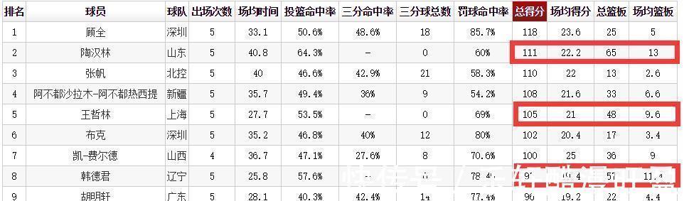 王哲林|CBA第一内线诞生,远超王哲林、韩德君,3项数据联盟第一
