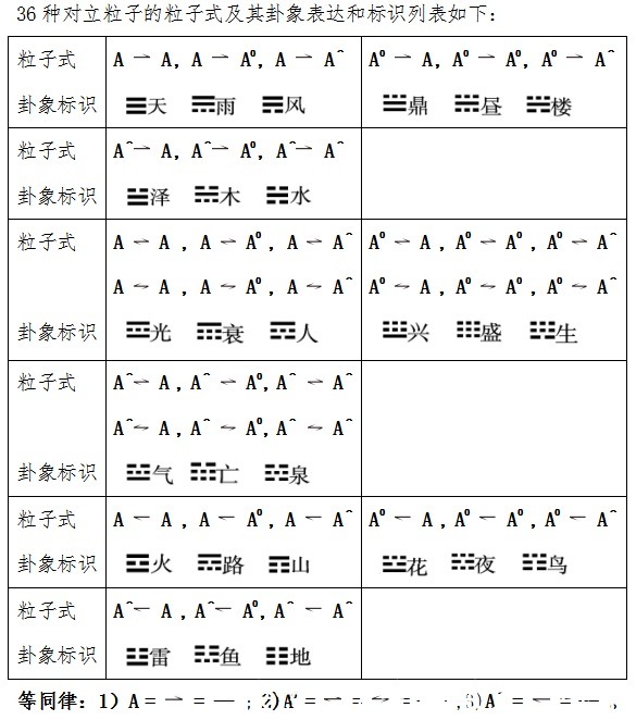 大一统论：粒子物理大一统标准模型