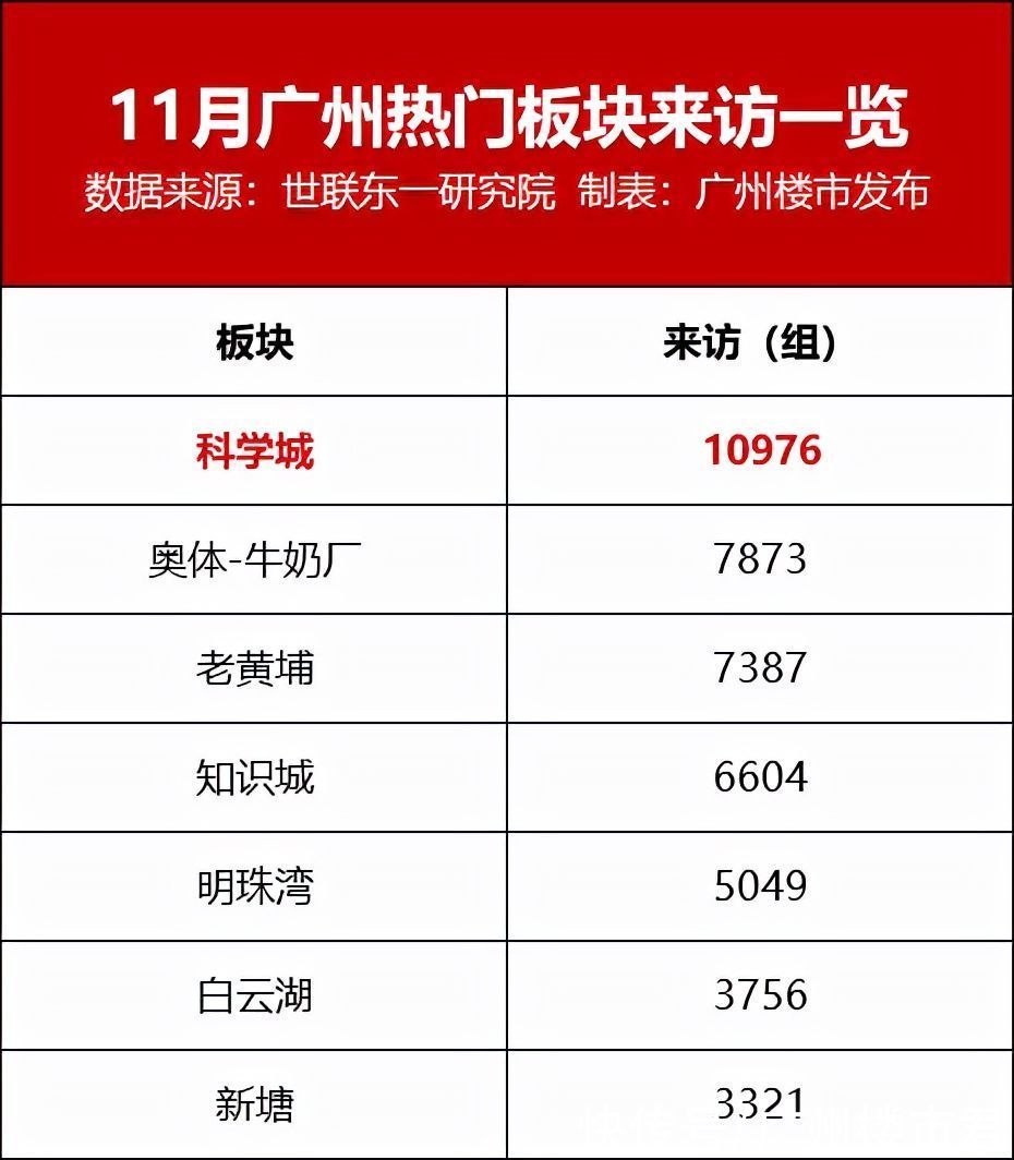 反转|反转！广州新房成交5个月来首回升！超10000人杀入科学城