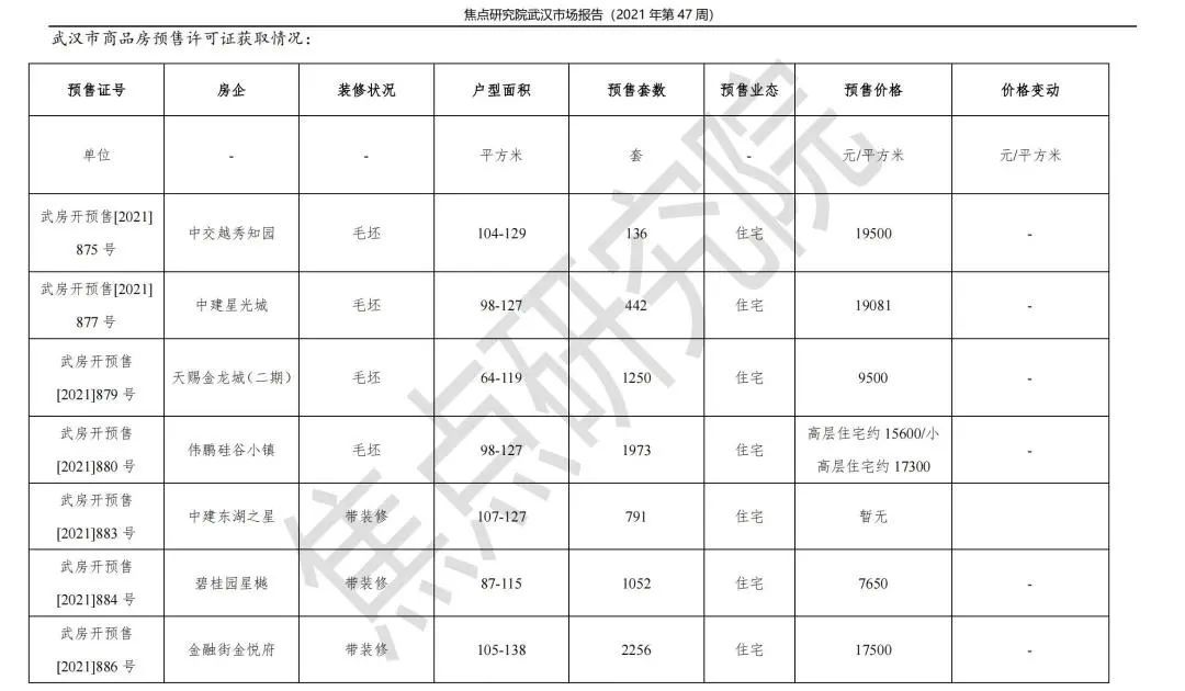 环比|武汉商品房成交5533套环比升38%,武昌青山洪山表现活跃