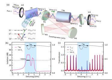 中国科大开辟非互易领域新方向，实现 50dB 无量子噪声全光隔离